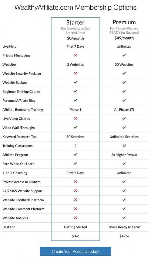 Wealthy affiliate Pricing Chart