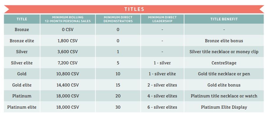 Stampin' Up Distributor - Commision Ranks